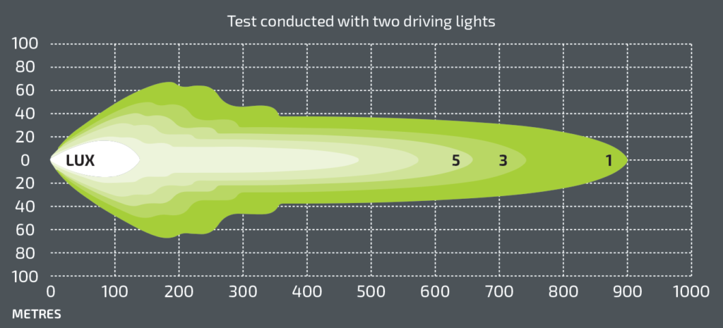 NX720 – 7″ Slimline LED Driving Lights | 12,600 Raw Lumens | Combo Beam (Twin Pack)